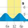 Seminole Shores tide chart for Thursday, November 9, 2023