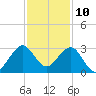 Seminole Shores tide chart for Sunday, December 10, 2023
