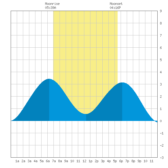 Seminole Shores tide chart for Monday, December 11, 2023
