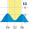 Seminole Shores tide chart for Monday, December 11, 2023