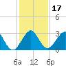 Seminole Shores tide chart for Sunday, December 17, 2023
