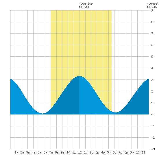 Seminole Shores tide chart for Monday, December 18, 2023
