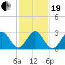 Seminole Shores tide chart for Tuesday, December 19, 2023