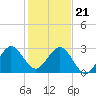 Seminole Shores tide chart for Thursday, December 21, 2023