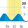 Seminole Shores tide chart for Friday, December 22, 2023