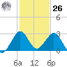 Seminole Shores tide chart for Tuesday, December 26, 2023