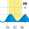 Seminole Shores tide chart for Thursday, December 28, 2023