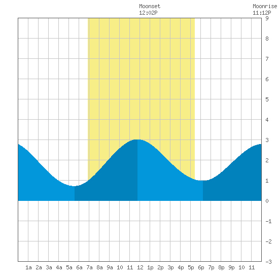Seminole Shores tide chart for Sunday, December 3, 2023