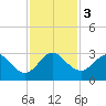Seminole Shores tide chart for Sunday, December 3, 2023