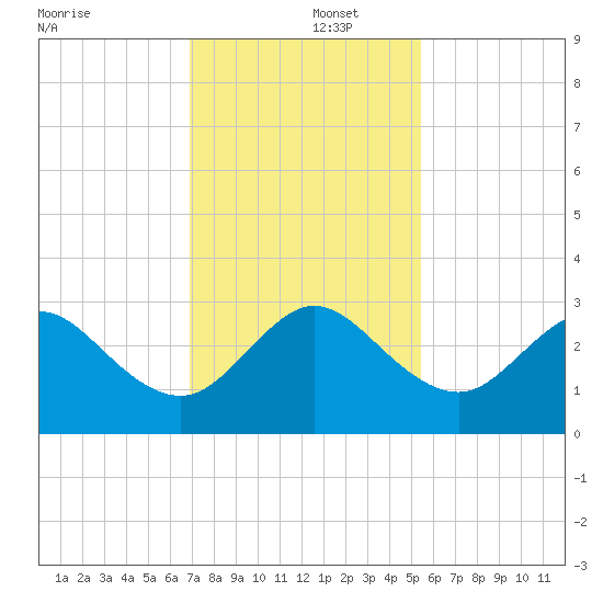 Seminole Shores tide chart for Monday, December 4, 2023