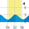 Seminole Shores tide chart for Monday, December 4, 2023