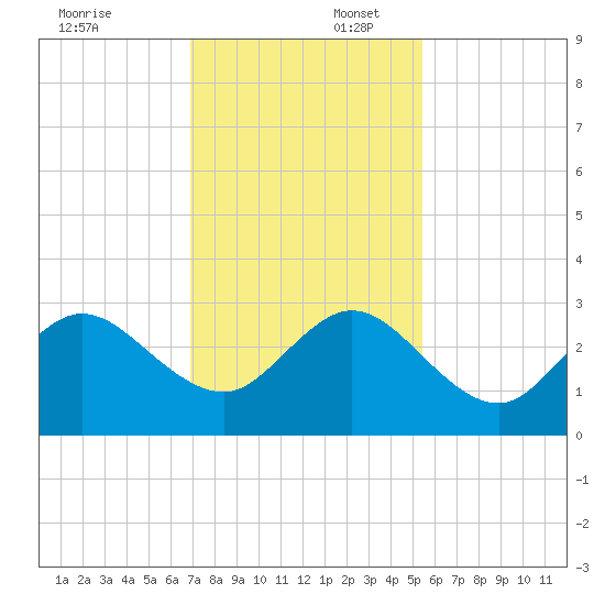 Seminole Shores tide chart for Wednesday, December 6, 2023