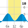 Seminole Shores tide chart for Wednesday, January 10, 2024