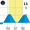 Seminole Shores tide chart for Thursday, January 11, 2024