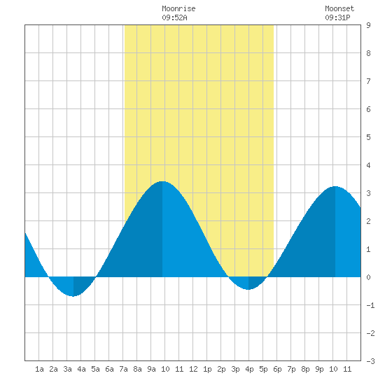 Seminole Shores tide chart for Sunday, January 14, 2024