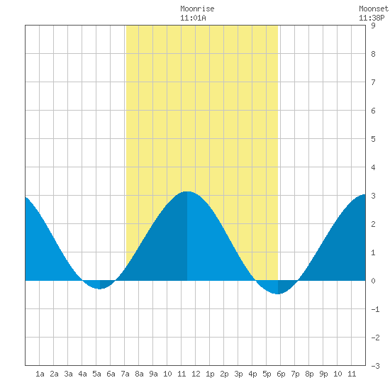 Seminole Shores tide chart for Tuesday, January 16, 2024