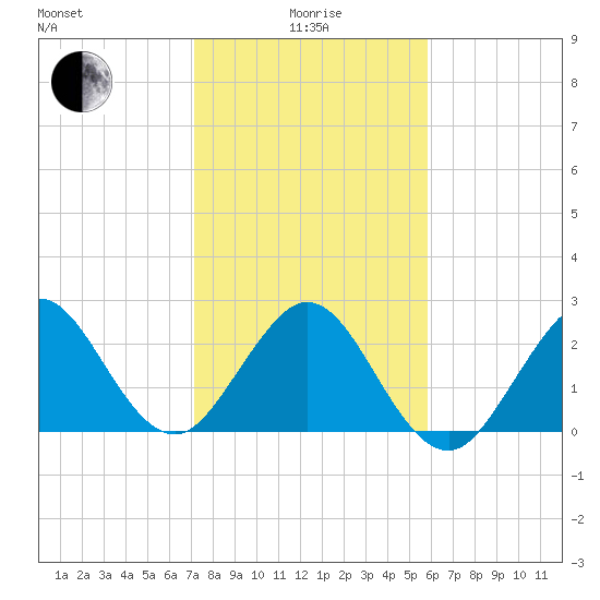 Seminole Shores tide chart for Wednesday, January 17, 2024