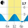 Seminole Shores tide chart for Wednesday, January 17, 2024