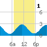 Seminole Shores tide chart for Monday, January 1, 2024