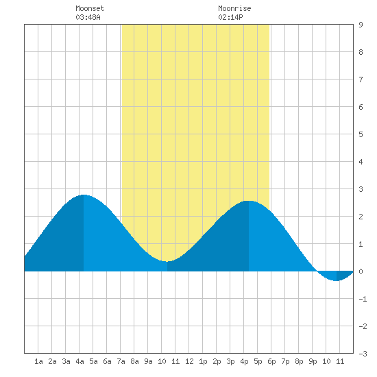 Seminole Shores tide chart for Sunday, January 21, 2024