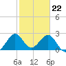 Seminole Shores tide chart for Monday, January 22, 2024