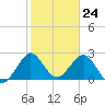 Seminole Shores tide chart for Wednesday, January 24, 2024