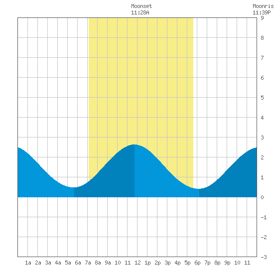 Seminole Shores tide chart for Tuesday, January 2, 2024