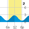 Seminole Shores tide chart for Tuesday, January 2, 2024