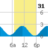 Seminole Shores tide chart for Wednesday, January 31, 2024