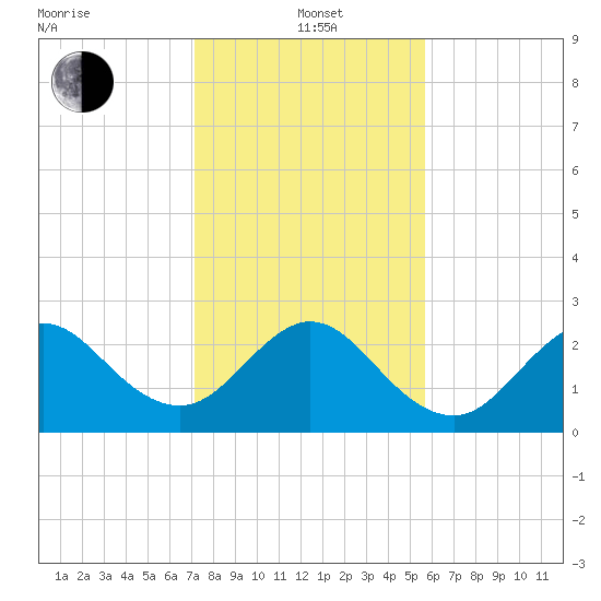 Seminole Shores tide chart for Wednesday, January 3, 2024