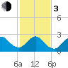 Seminole Shores tide chart for Wednesday, January 3, 2024