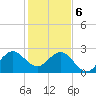 Seminole Shores tide chart for Saturday, January 6, 2024