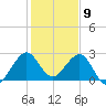 Seminole Shores tide chart for Tuesday, January 9, 2024