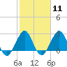 Seminole Shores tide chart for Sunday, February 11, 2024