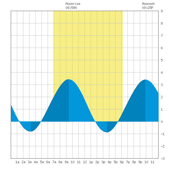 Seminole Shores tide chart for Monday, February 12, 2024