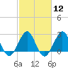 Seminole Shores tide chart for Monday, February 12, 2024