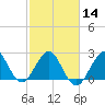 Seminole Shores tide chart for Wednesday, February 14, 2024