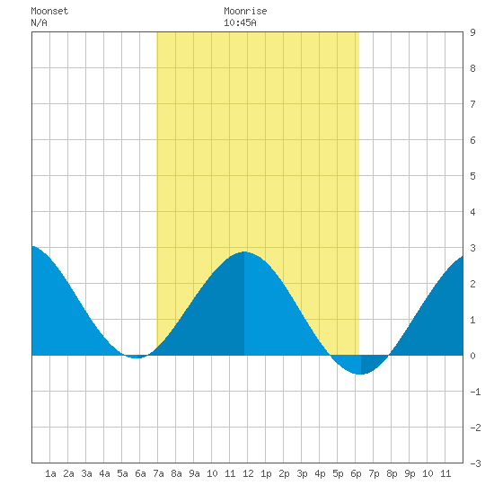 Seminole Shores tide chart for Thursday, February 15, 2024