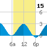 Seminole Shores tide chart for Thursday, February 15, 2024