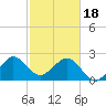 Seminole Shores tide chart for Sunday, February 18, 2024
