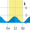 Seminole Shores tide chart for Thursday, February 1, 2024