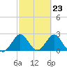 Seminole Shores tide chart for Friday, February 23, 2024