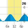 Seminole Shores tide chart for Monday, February 26, 2024
