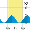Seminole Shores tide chart for Tuesday, February 27, 2024