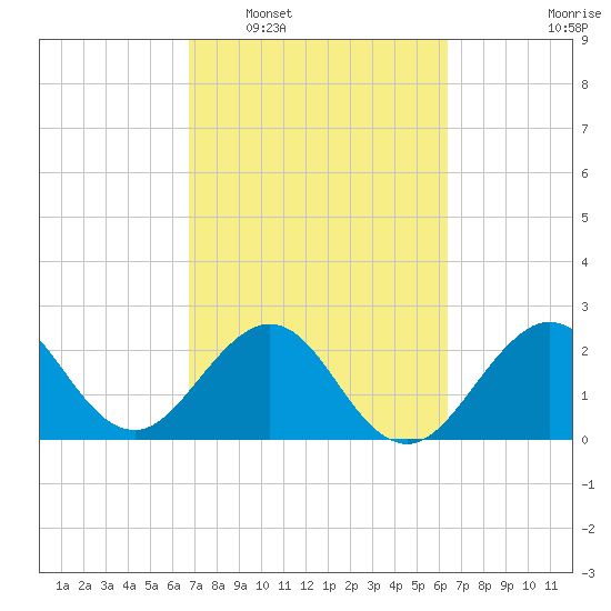 Seminole Shores tide chart for Thursday, February 29, 2024