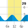Seminole Shores tide chart for Thursday, February 29, 2024