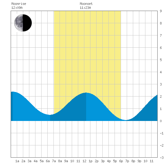 Seminole Shores tide chart for Friday, February 2, 2024