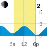 Seminole Shores tide chart for Friday, February 2, 2024
