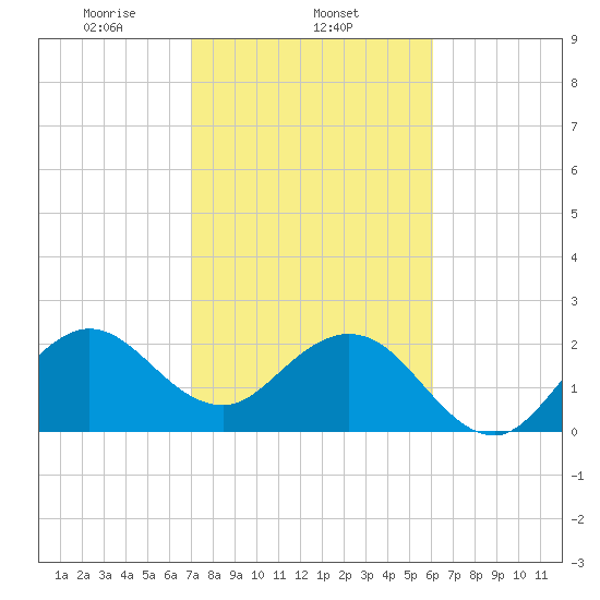 Seminole Shores tide chart for Sunday, February 4, 2024