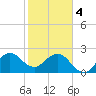 Seminole Shores tide chart for Sunday, February 4, 2024